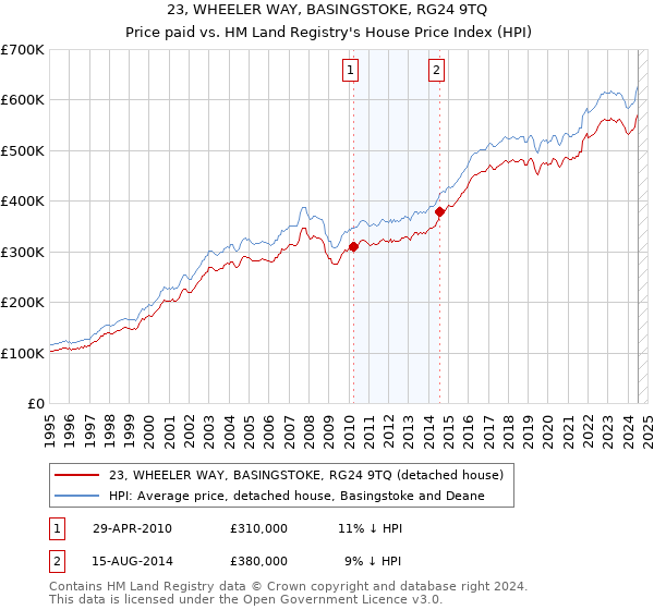 23, WHEELER WAY, BASINGSTOKE, RG24 9TQ: Price paid vs HM Land Registry's House Price Index