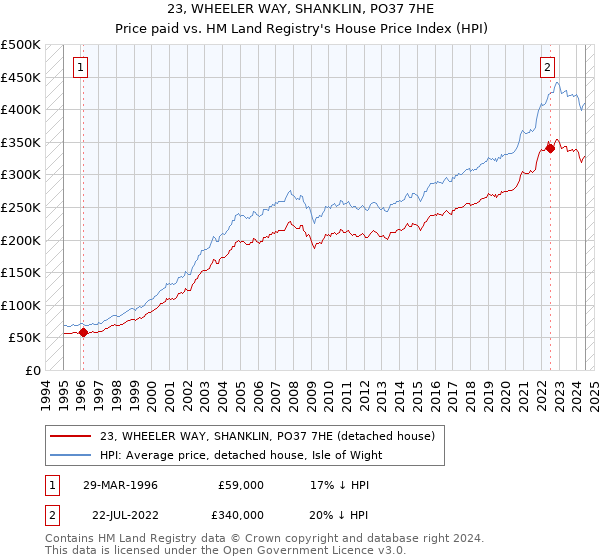 23, WHEELER WAY, SHANKLIN, PO37 7HE: Price paid vs HM Land Registry's House Price Index