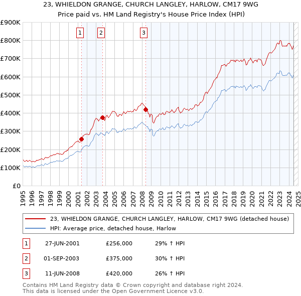 23, WHIELDON GRANGE, CHURCH LANGLEY, HARLOW, CM17 9WG: Price paid vs HM Land Registry's House Price Index