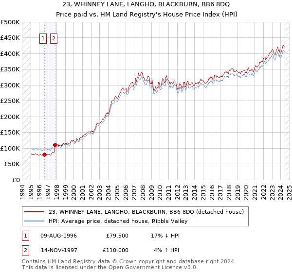 23, WHINNEY LANE, LANGHO, BLACKBURN, BB6 8DQ: Price paid vs HM Land Registry's House Price Index