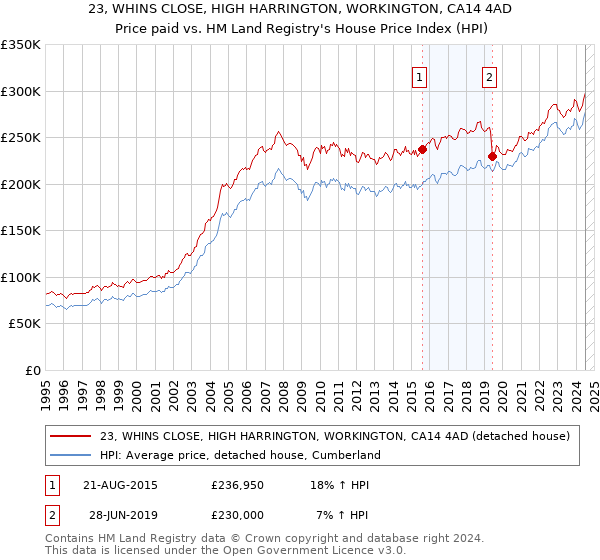 23, WHINS CLOSE, HIGH HARRINGTON, WORKINGTON, CA14 4AD: Price paid vs HM Land Registry's House Price Index