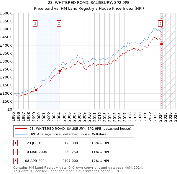 23, WHITBRED ROAD, SALISBURY, SP2 9PE: Price paid vs HM Land Registry's House Price Index