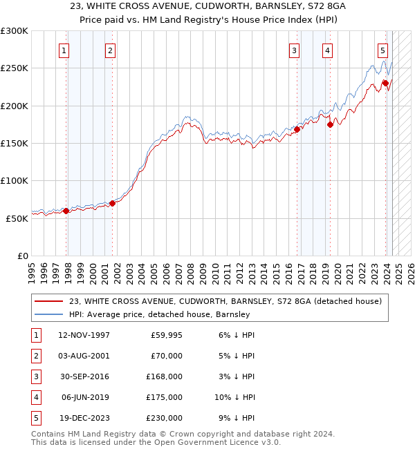 23, WHITE CROSS AVENUE, CUDWORTH, BARNSLEY, S72 8GA: Price paid vs HM Land Registry's House Price Index