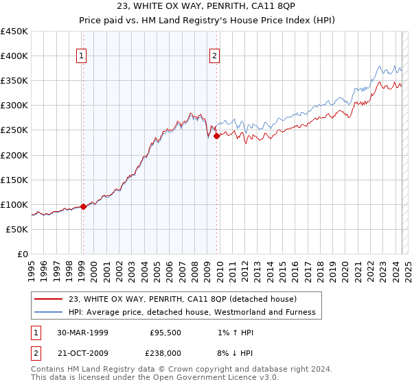 23, WHITE OX WAY, PENRITH, CA11 8QP: Price paid vs HM Land Registry's House Price Index