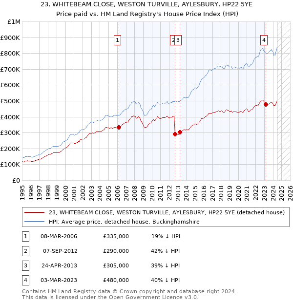 23, WHITEBEAM CLOSE, WESTON TURVILLE, AYLESBURY, HP22 5YE: Price paid vs HM Land Registry's House Price Index