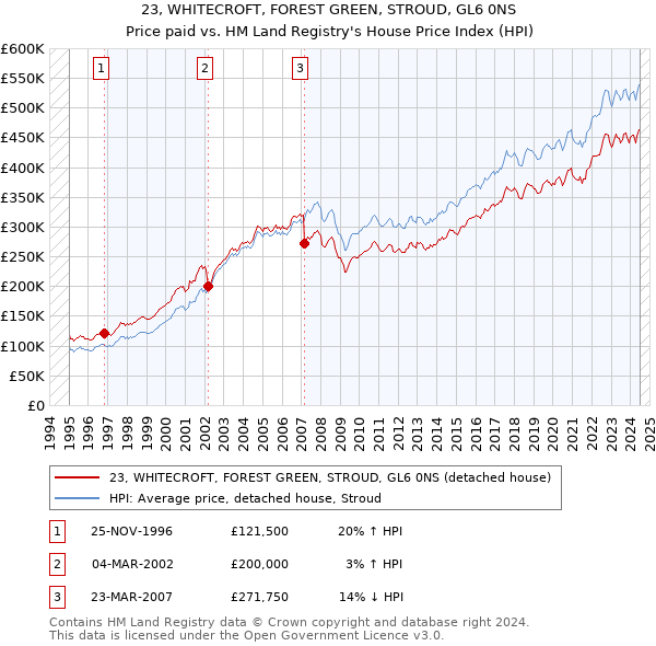 23, WHITECROFT, FOREST GREEN, STROUD, GL6 0NS: Price paid vs HM Land Registry's House Price Index