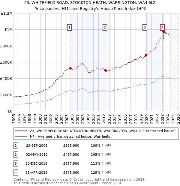 23, WHITEFIELD ROAD, STOCKTON HEATH, WARRINGTON, WA4 6LZ: Price paid vs HM Land Registry's House Price Index