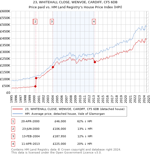 23, WHITEHALL CLOSE, WENVOE, CARDIFF, CF5 6DB: Price paid vs HM Land Registry's House Price Index