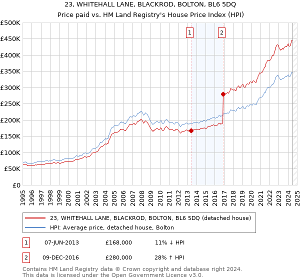 23, WHITEHALL LANE, BLACKROD, BOLTON, BL6 5DQ: Price paid vs HM Land Registry's House Price Index