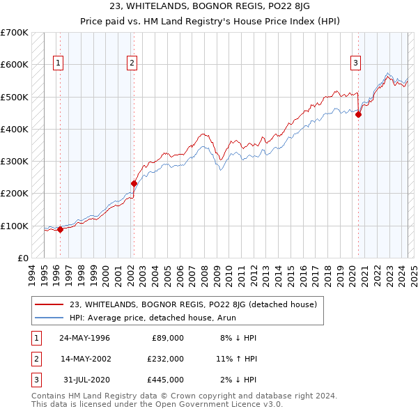 23, WHITELANDS, BOGNOR REGIS, PO22 8JG: Price paid vs HM Land Registry's House Price Index