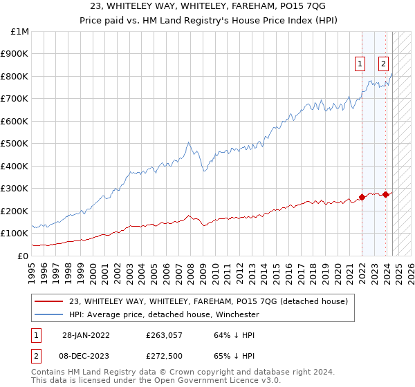 23, WHITELEY WAY, WHITELEY, FAREHAM, PO15 7QG: Price paid vs HM Land Registry's House Price Index