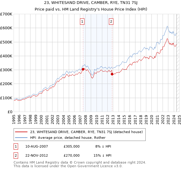 23, WHITESAND DRIVE, CAMBER, RYE, TN31 7SJ: Price paid vs HM Land Registry's House Price Index