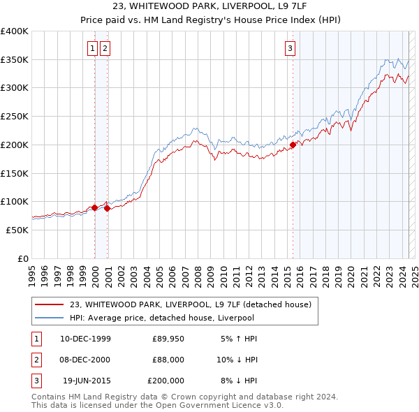 23, WHITEWOOD PARK, LIVERPOOL, L9 7LF: Price paid vs HM Land Registry's House Price Index