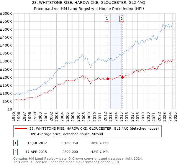 23, WHITSTONE RISE, HARDWICKE, GLOUCESTER, GL2 4AQ: Price paid vs HM Land Registry's House Price Index