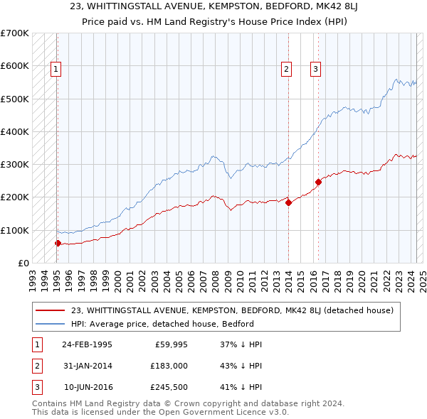 23, WHITTINGSTALL AVENUE, KEMPSTON, BEDFORD, MK42 8LJ: Price paid vs HM Land Registry's House Price Index