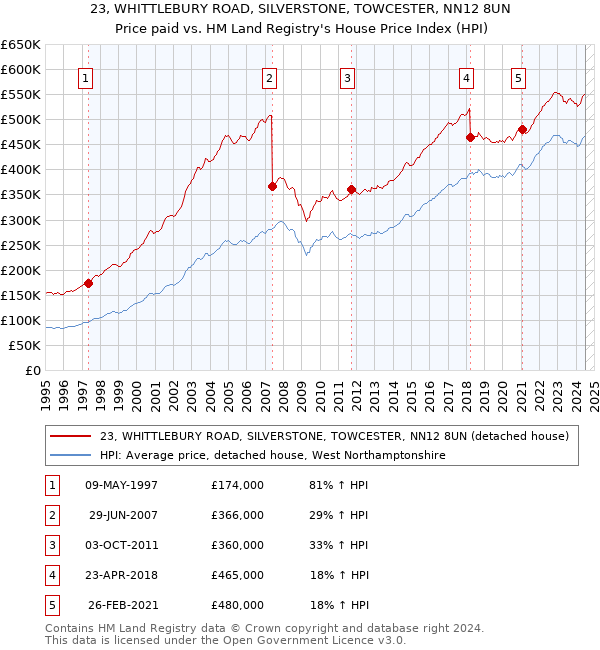 23, WHITTLEBURY ROAD, SILVERSTONE, TOWCESTER, NN12 8UN: Price paid vs HM Land Registry's House Price Index