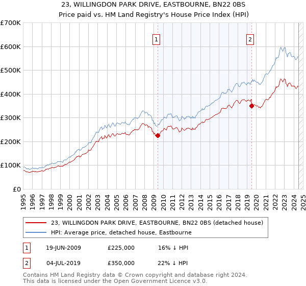 23, WILLINGDON PARK DRIVE, EASTBOURNE, BN22 0BS: Price paid vs HM Land Registry's House Price Index