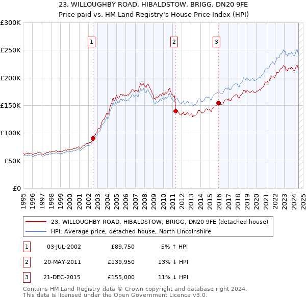 23, WILLOUGHBY ROAD, HIBALDSTOW, BRIGG, DN20 9FE: Price paid vs HM Land Registry's House Price Index