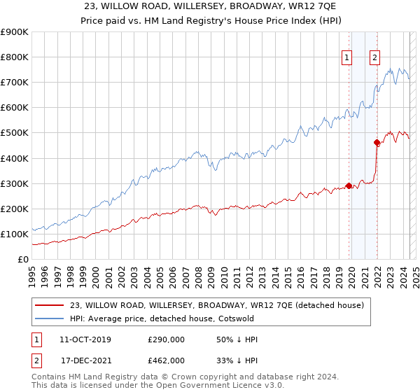 23, WILLOW ROAD, WILLERSEY, BROADWAY, WR12 7QE: Price paid vs HM Land Registry's House Price Index