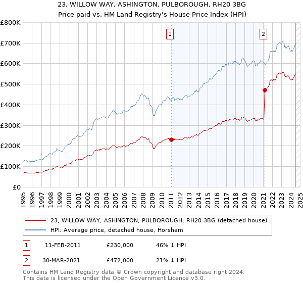 23, WILLOW WAY, ASHINGTON, PULBOROUGH, RH20 3BG: Price paid vs HM Land Registry's House Price Index