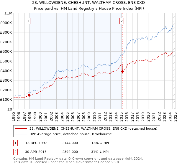 23, WILLOWDENE, CHESHUNT, WALTHAM CROSS, EN8 0XD: Price paid vs HM Land Registry's House Price Index