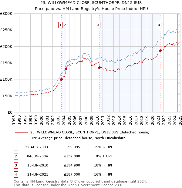 23, WILLOWMEAD CLOSE, SCUNTHORPE, DN15 8US: Price paid vs HM Land Registry's House Price Index