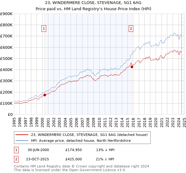 23, WINDERMERE CLOSE, STEVENAGE, SG1 6AG: Price paid vs HM Land Registry's House Price Index