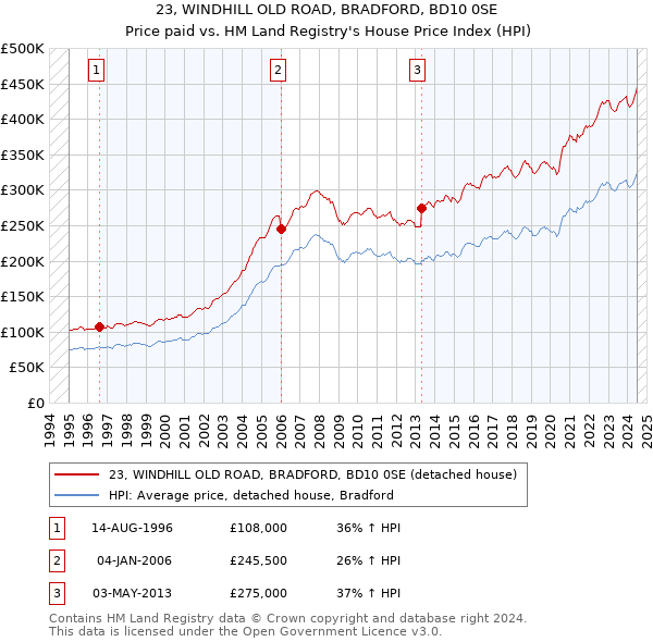 23, WINDHILL OLD ROAD, BRADFORD, BD10 0SE: Price paid vs HM Land Registry's House Price Index