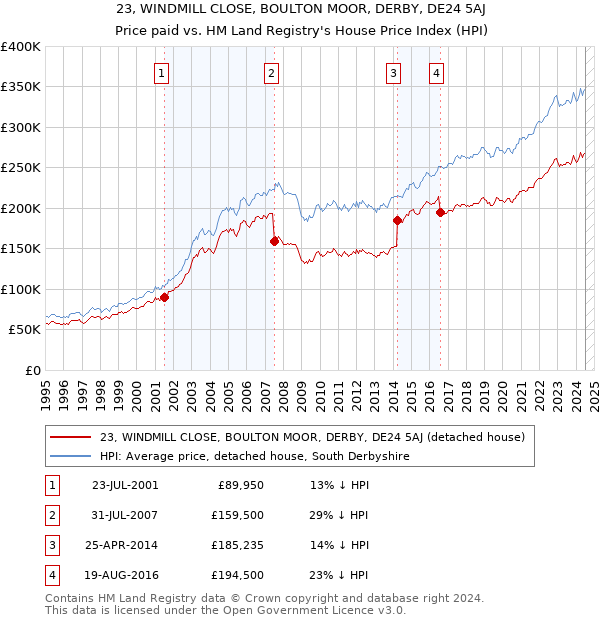 23, WINDMILL CLOSE, BOULTON MOOR, DERBY, DE24 5AJ: Price paid vs HM Land Registry's House Price Index