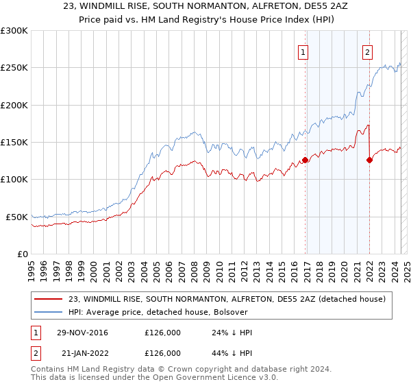 23, WINDMILL RISE, SOUTH NORMANTON, ALFRETON, DE55 2AZ: Price paid vs HM Land Registry's House Price Index