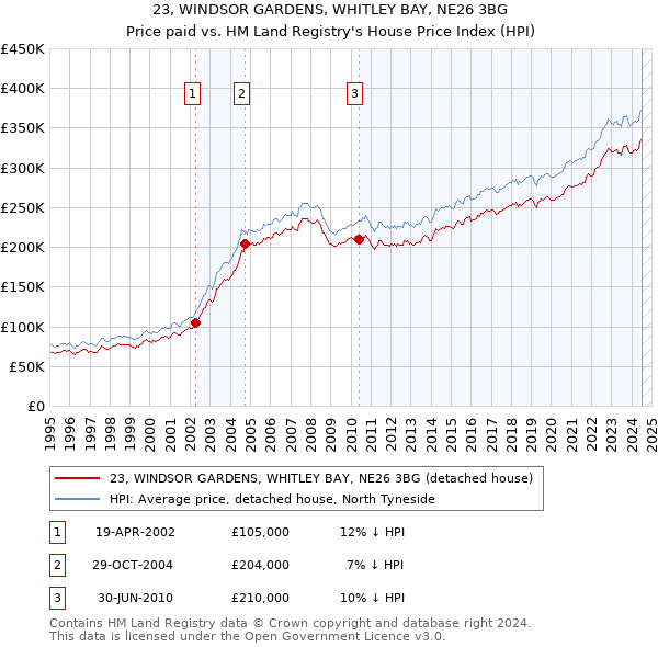 23, WINDSOR GARDENS, WHITLEY BAY, NE26 3BG: Price paid vs HM Land Registry's House Price Index