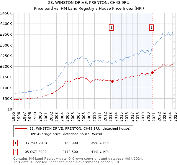 23, WINSTON DRIVE, PRENTON, CH43 9RU: Price paid vs HM Land Registry's House Price Index