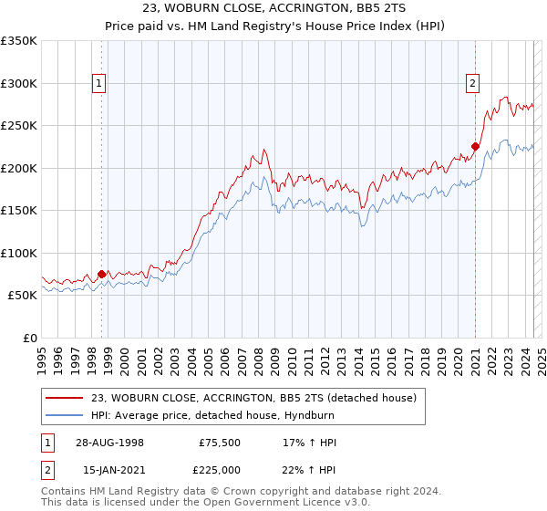 23, WOBURN CLOSE, ACCRINGTON, BB5 2TS: Price paid vs HM Land Registry's House Price Index