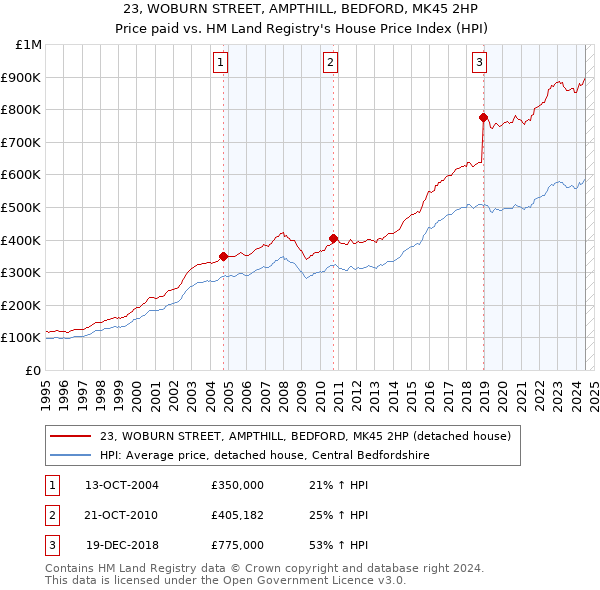 23, WOBURN STREET, AMPTHILL, BEDFORD, MK45 2HP: Price paid vs HM Land Registry's House Price Index