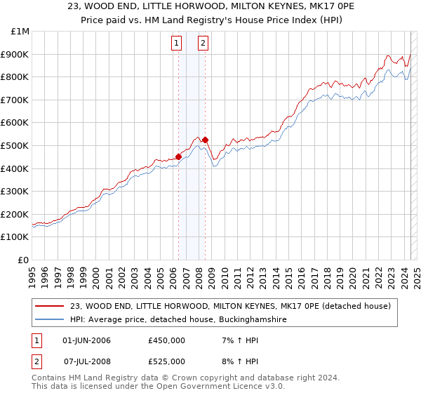 23, WOOD END, LITTLE HORWOOD, MILTON KEYNES, MK17 0PE: Price paid vs HM Land Registry's House Price Index