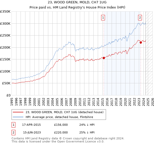 23, WOOD GREEN, MOLD, CH7 1UG: Price paid vs HM Land Registry's House Price Index