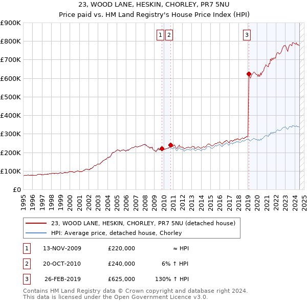 23, WOOD LANE, HESKIN, CHORLEY, PR7 5NU: Price paid vs HM Land Registry's House Price Index