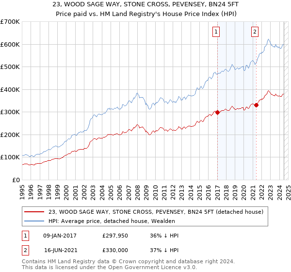 23, WOOD SAGE WAY, STONE CROSS, PEVENSEY, BN24 5FT: Price paid vs HM Land Registry's House Price Index