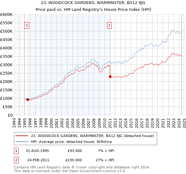 23, WOODCOCK GARDENS, WARMINSTER, BA12 9JG: Price paid vs HM Land Registry's House Price Index