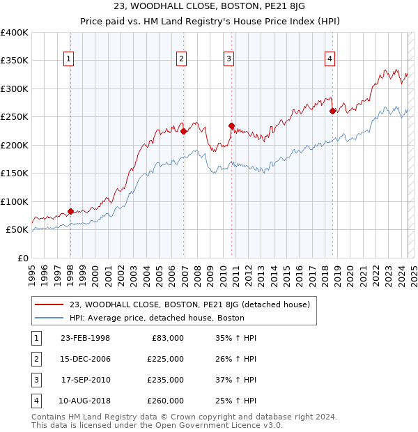 23, WOODHALL CLOSE, BOSTON, PE21 8JG: Price paid vs HM Land Registry's House Price Index