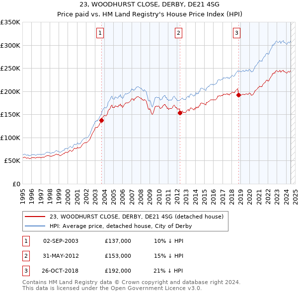 23, WOODHURST CLOSE, DERBY, DE21 4SG: Price paid vs HM Land Registry's House Price Index