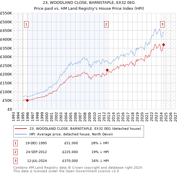 23, WOODLAND CLOSE, BARNSTAPLE, EX32 0EG: Price paid vs HM Land Registry's House Price Index