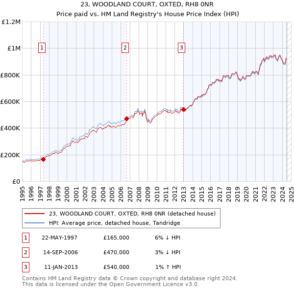 23, WOODLAND COURT, OXTED, RH8 0NR: Price paid vs HM Land Registry's House Price Index