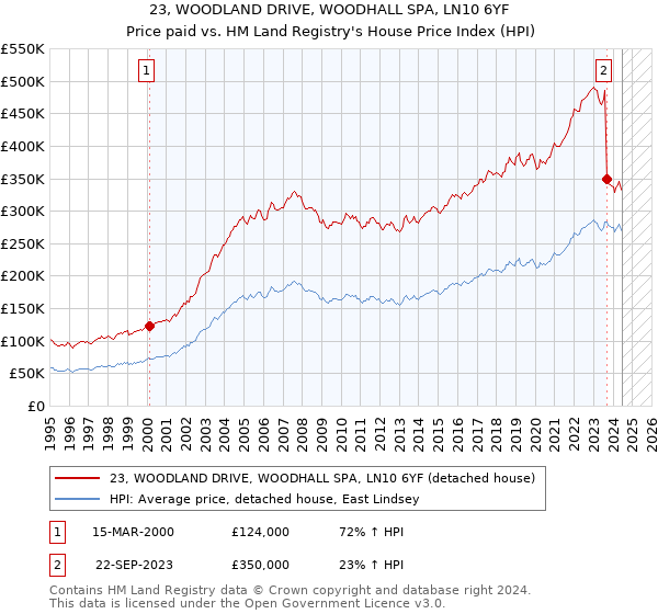 23, WOODLAND DRIVE, WOODHALL SPA, LN10 6YF: Price paid vs HM Land Registry's House Price Index