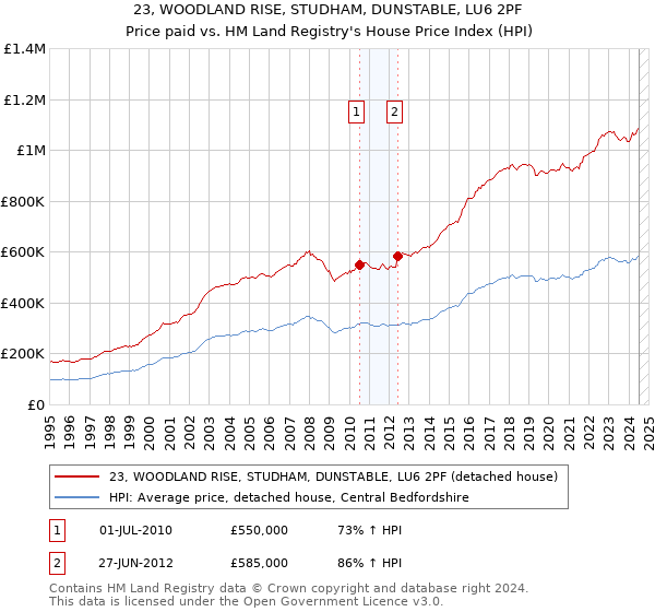 23, WOODLAND RISE, STUDHAM, DUNSTABLE, LU6 2PF: Price paid vs HM Land Registry's House Price Index