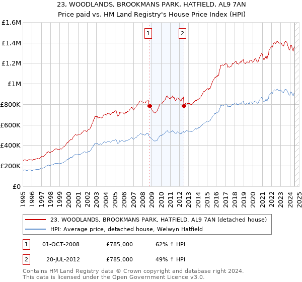 23, WOODLANDS, BROOKMANS PARK, HATFIELD, AL9 7AN: Price paid vs HM Land Registry's House Price Index