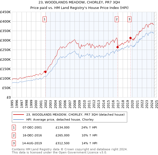 23, WOODLANDS MEADOW, CHORLEY, PR7 3QH: Price paid vs HM Land Registry's House Price Index