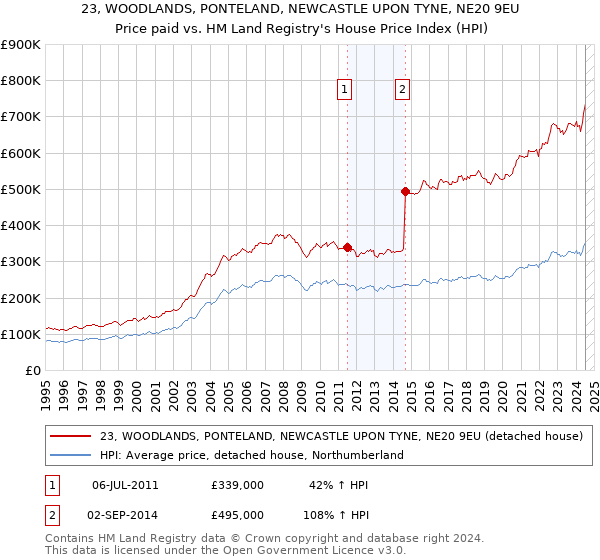 23, WOODLANDS, PONTELAND, NEWCASTLE UPON TYNE, NE20 9EU: Price paid vs HM Land Registry's House Price Index