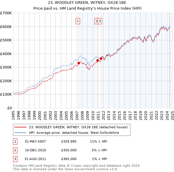 23, WOODLEY GREEN, WITNEY, OX28 1BE: Price paid vs HM Land Registry's House Price Index