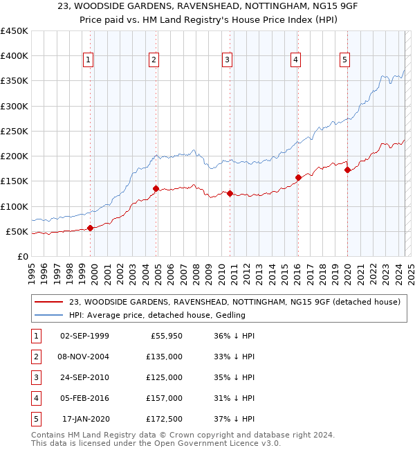 23, WOODSIDE GARDENS, RAVENSHEAD, NOTTINGHAM, NG15 9GF: Price paid vs HM Land Registry's House Price Index